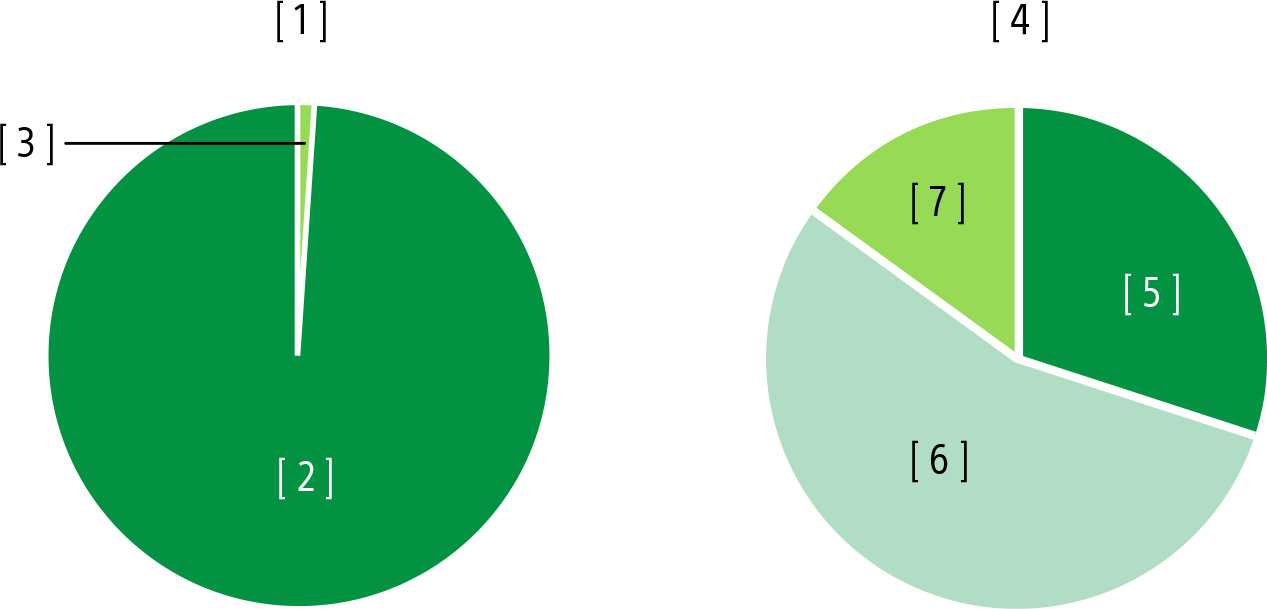 Kakediagrammer som viser den store andelen resirkulert innhold i SORPLAS, sammenlignet med vanlig flammehemmende resirkulert polykarbonatplast