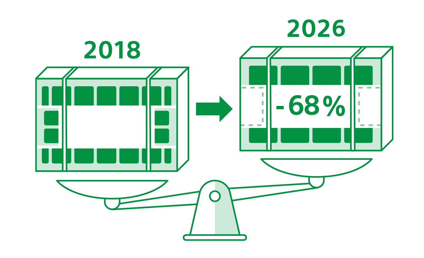 Illustrasjon som sammenligner TV-design i 2018 og 2026, som viser en reduksjon på 68 %.